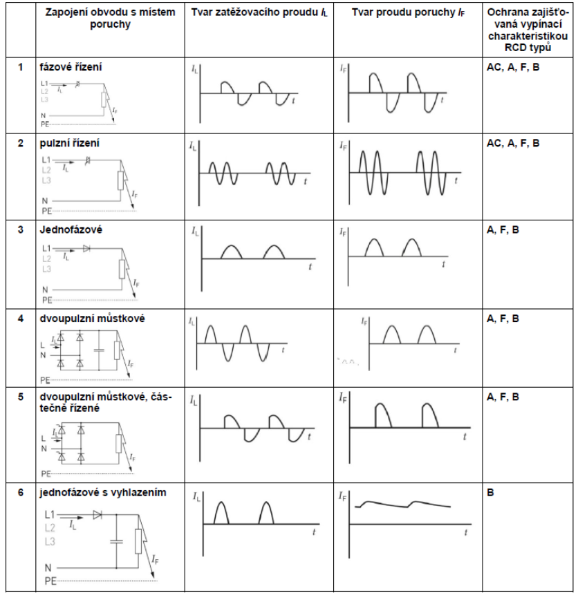 Tabulka z normy ČSN 33 2000-5-53 ed. 3:2022 Tabulka z normy ČSN 33 2000-5-53 ed. 3:2022