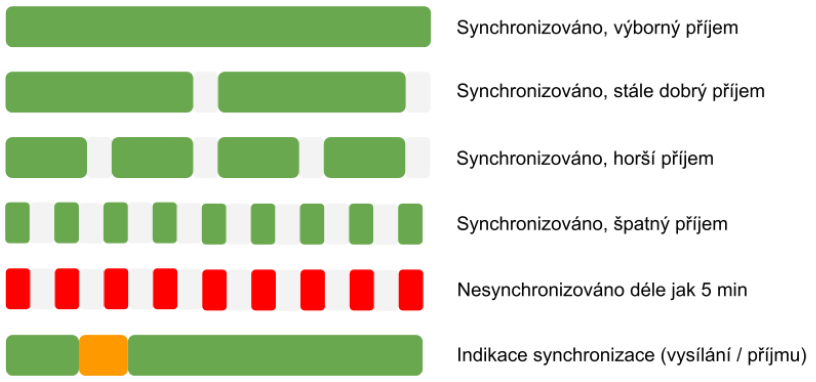 Vysvětlení signalizace vysvetleni signalizace