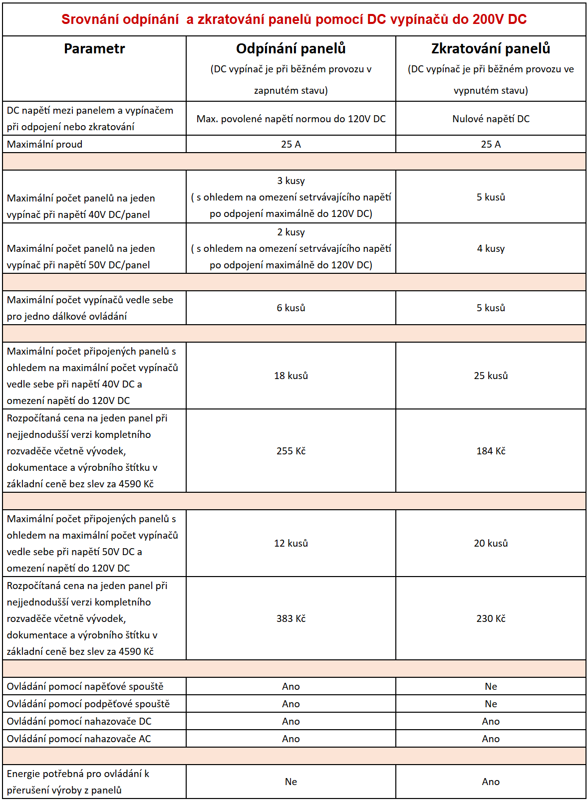 Srovnání odpínání a zkratování panelů pomocí DC vypínačů do 200V DC