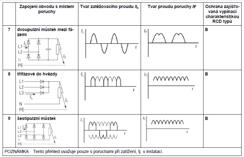 Tabulka (2) z normy ČSN 33 2000-5-53 ed. 3:2022 Tabulka (2) z normy ČSN 33 2000-5-53 ed. 3:2022