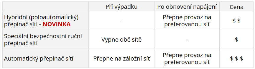 Tabulka - hybridní přepínač sítí Tabulka - hybridní přepínač sítí